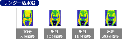 温浴効果／サンダー活水浴