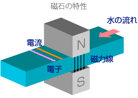 磁石の特性