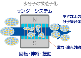 水分子の微粒子化